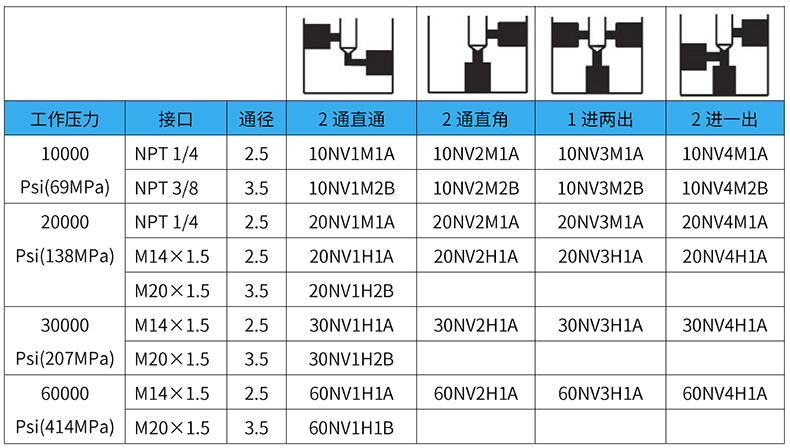 高压针阀选型表