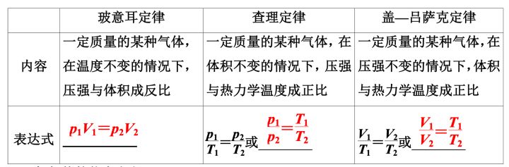 关于气体压强的三大定律