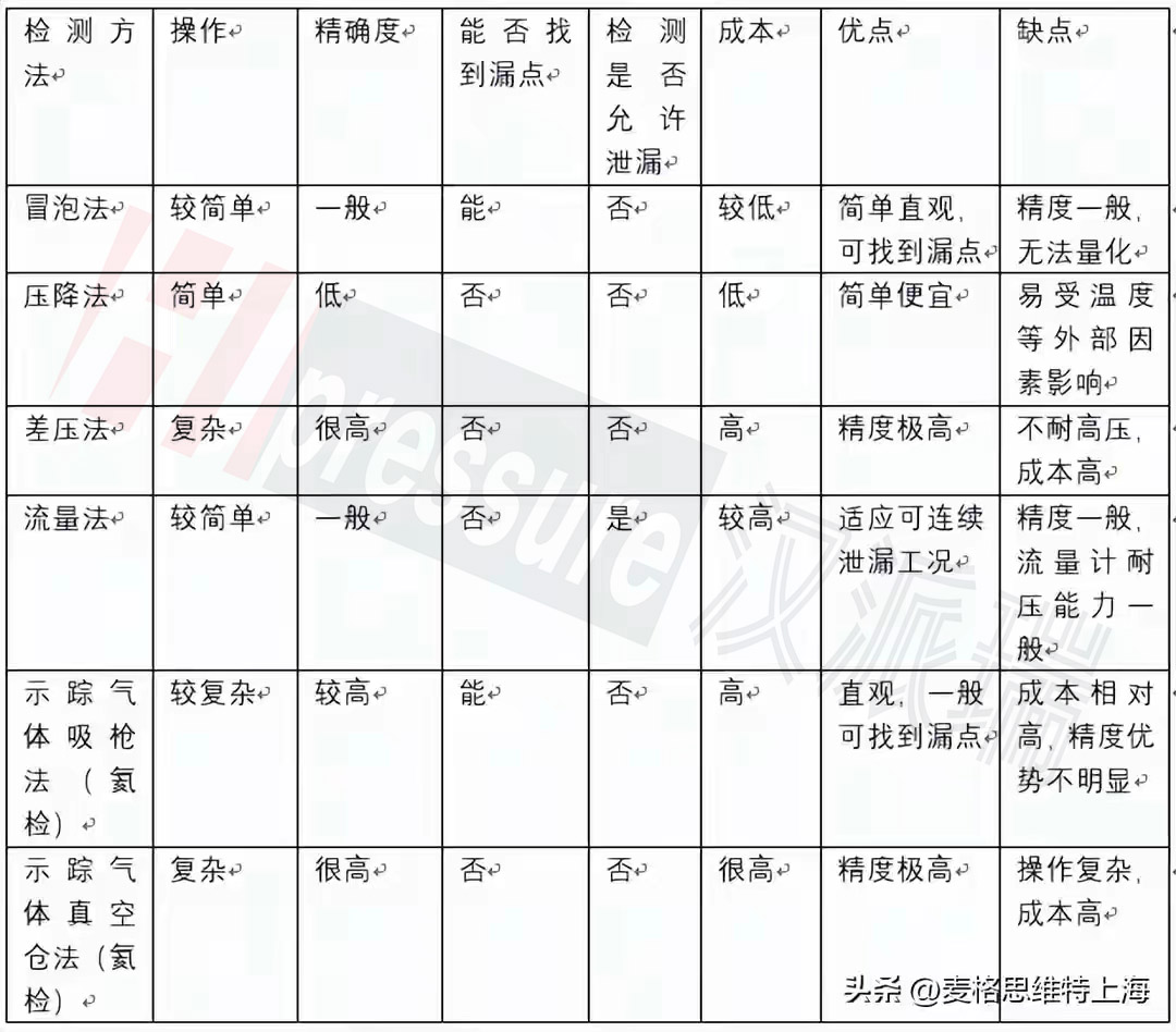 气密性检测方法