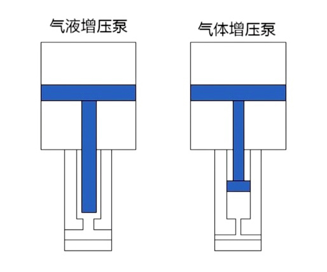 液泵与气体的区别
